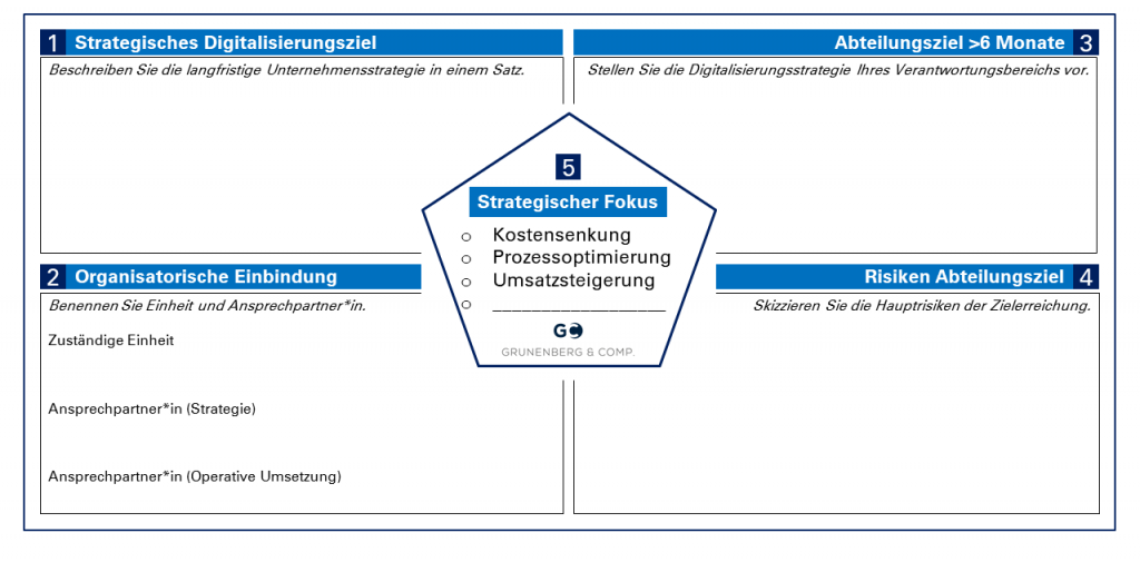 Digitalisierungsfünfeck
